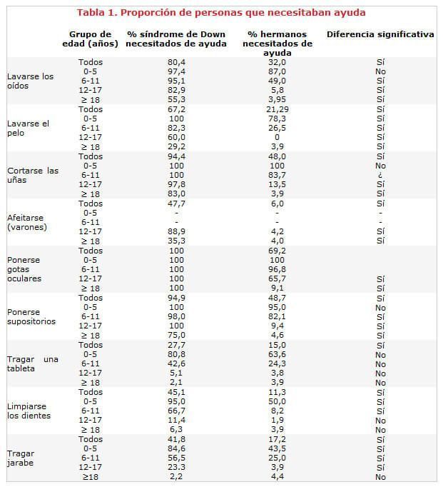 Síndrome, síndrome Down, Características síndrome de Down, Desarrollo Personal, Discapacidad, Discapacidad intelectual, Hijo down, Hijo síndrome de down, Recién nacido, Amniocentesis, Cardiopatía, Embarazo, Embarazo síndrome de Down, Trisomía 21, Sindrome, sindrome Down, Adopción síndrome Down, Nace mi hijo Down, Enfermedad, Maternidad informada, Educación síndrome de Down, Qué es el síndrome de Down, Adopción niño Down, Acogimiento niño Down, Atención temprana, Salud síndrome de Down, Aborto, Aborto Down, Interrupción embarazo Down